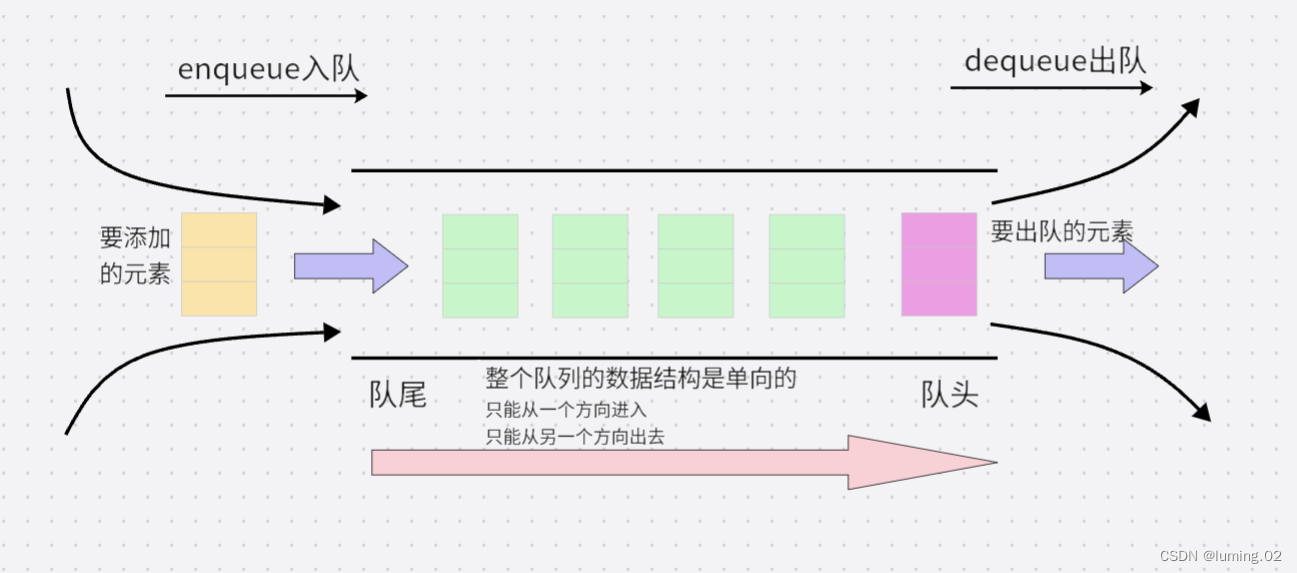 数据结构：图文详解 队列 | 循环队列 的各种操作（出队，入队，获取队列元素，判断队列状态）,第2张