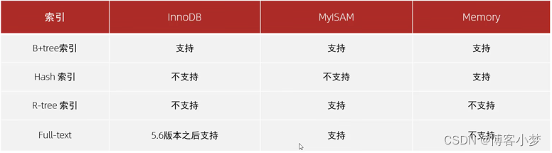 【Mysql系列】——详细剖析数据库“索引”【上篇】,在这里插入图片描述,第7张