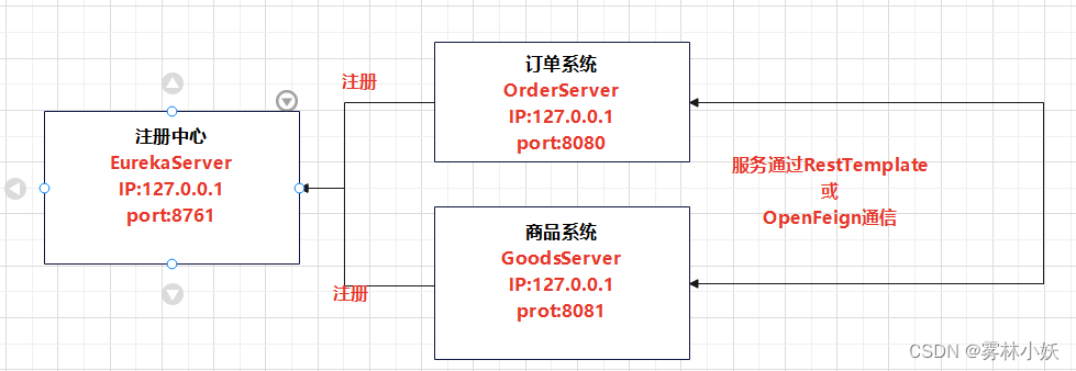 SpringCloud中服务间通信(应用间通信)-亲测有效-源码下载-连载2,第2张