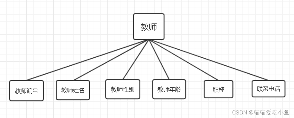 高校成绩管理数据库系统的设计与实现,第7张