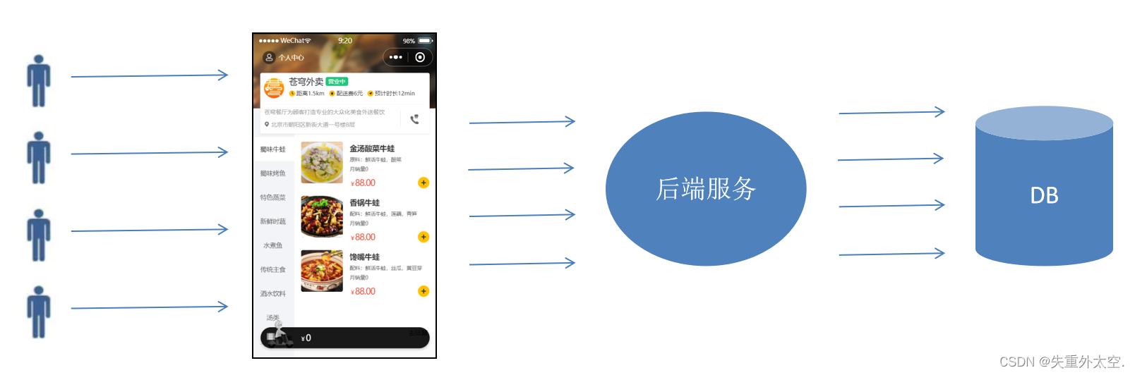 基于SpringBoot+Redis的前后端分离外卖项目-苍穹外卖微信小程序端(十一),在这里插入图片描述,第1张