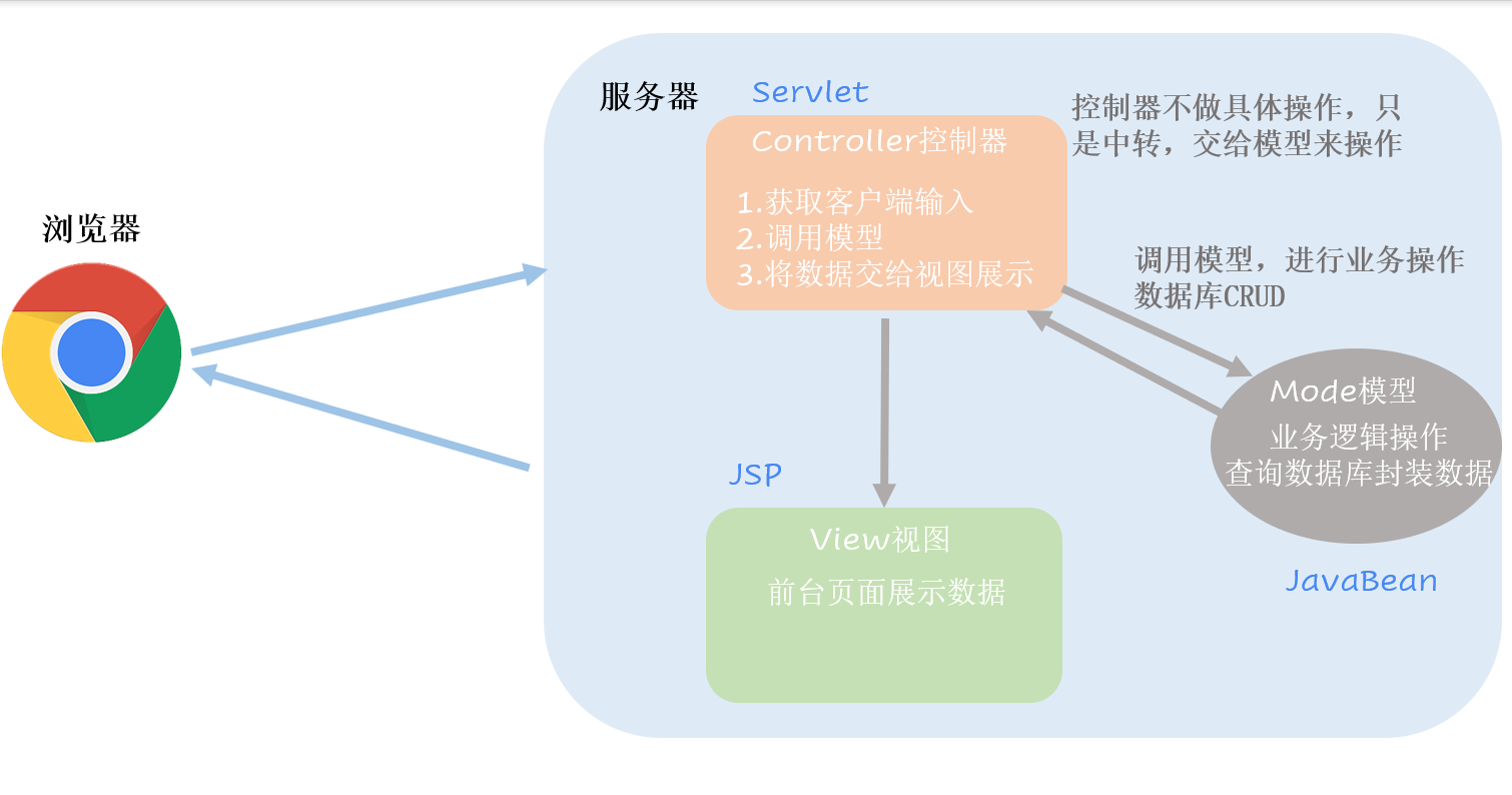 MVC 三层架构案例详细讲解,img,第3张