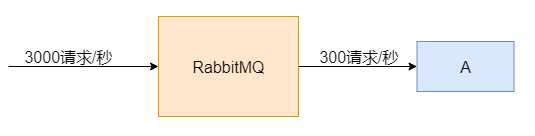 【RabbitMQ】RabbitMQ安装与使用详解以及Spring集成,流量销峰,第7张