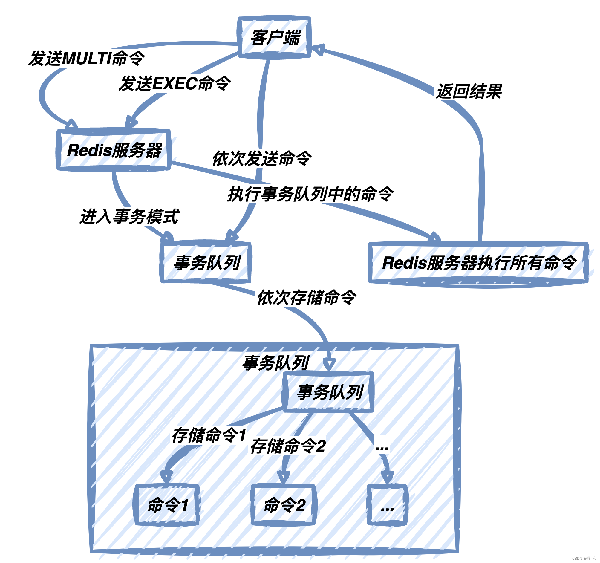 Redis中间件21，神仙打架，事务 vs 管道，何时使用何种？,在这里插入图片描述,第3张