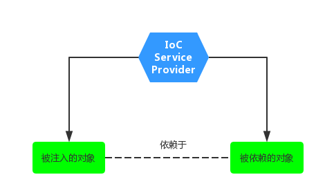 深入理解Spring IOC,第2张