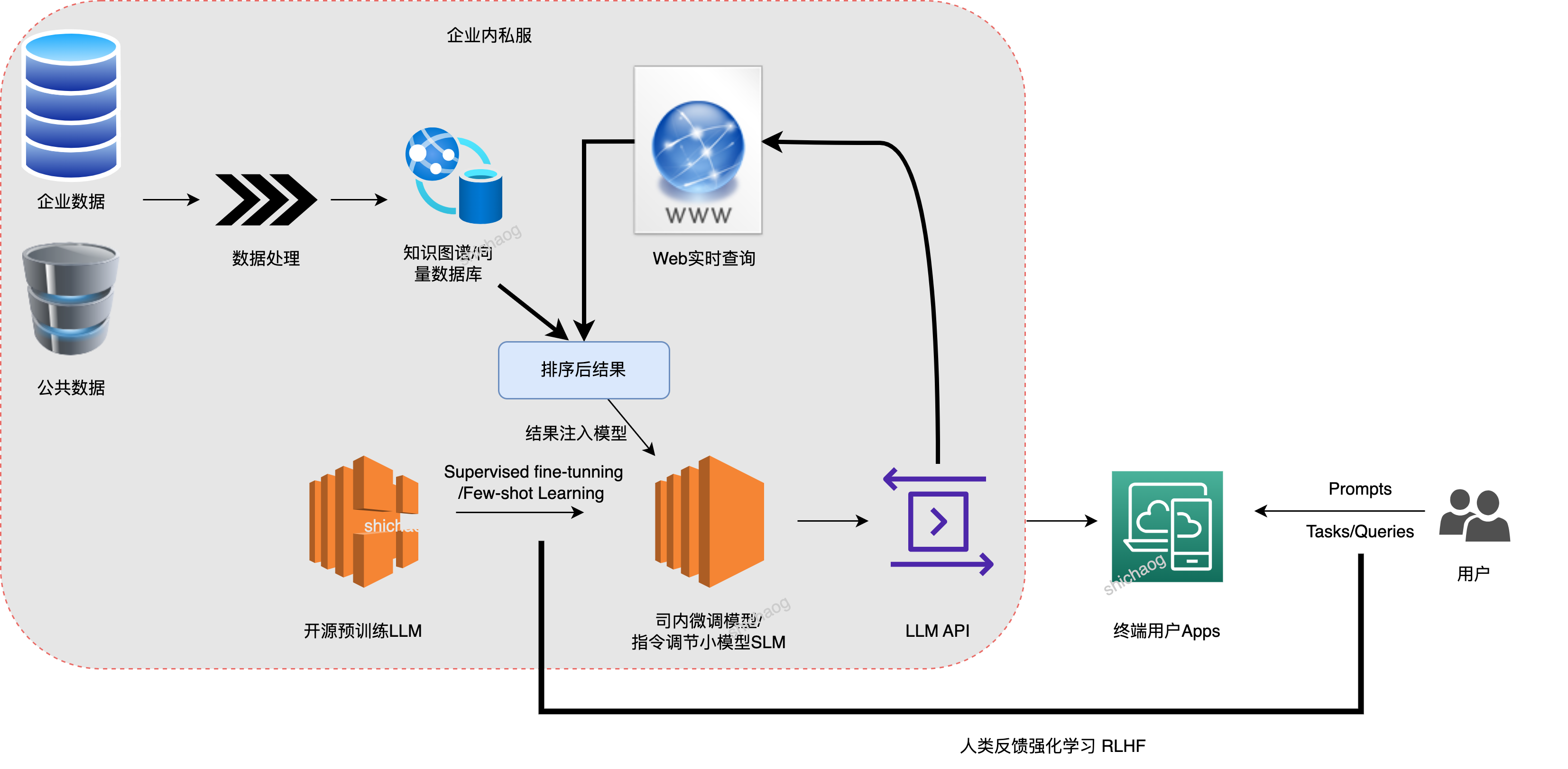 大语言模型之六- LLM之企业私有化部署架构,在这里插入图片描述,第1张