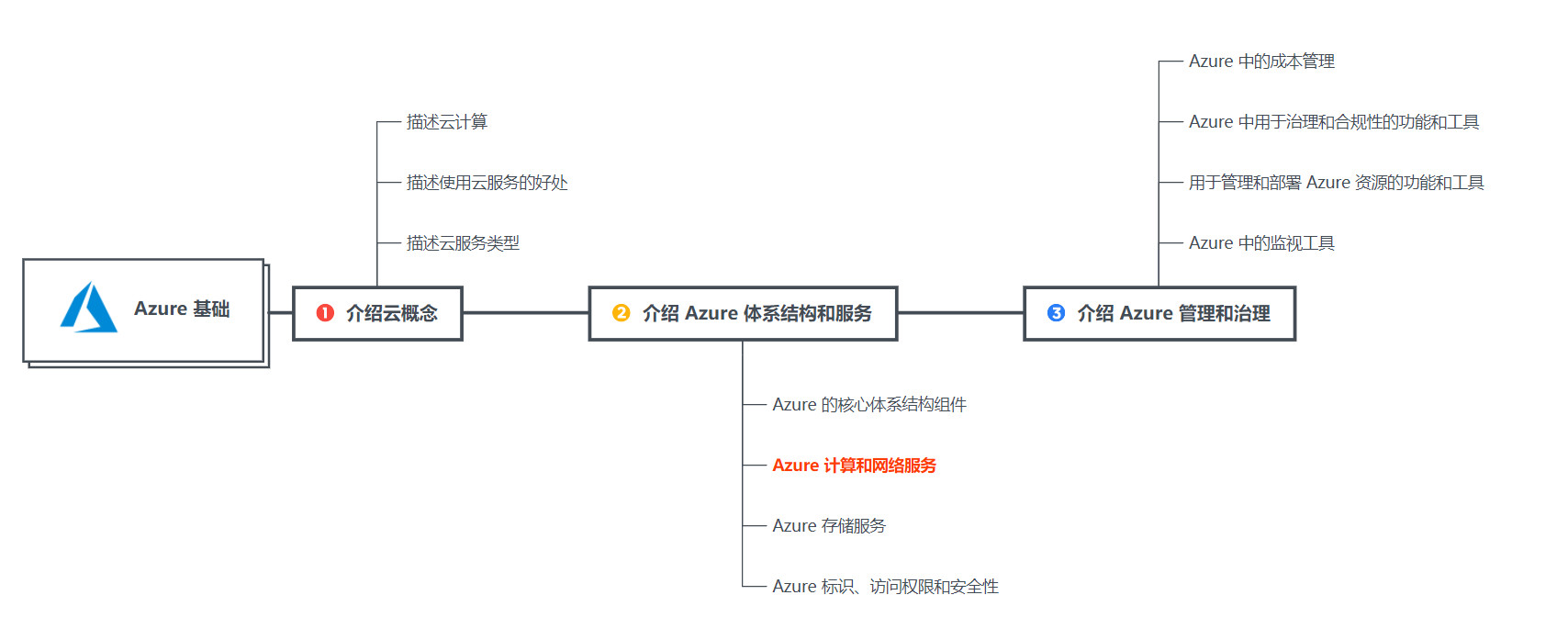 【Azure】微软 Azure 基础解析（七）Azure 网络服务中的虚拟网络 VNet、网关、负载均衡器 Load Balancer,在这里插入图片描述,第1张