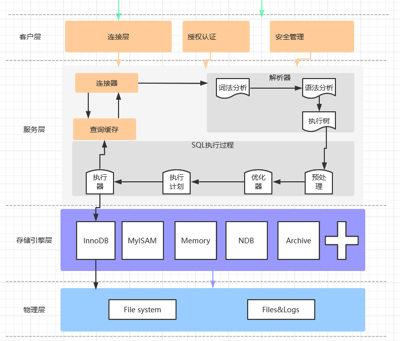 MySQL体系结构,第3张