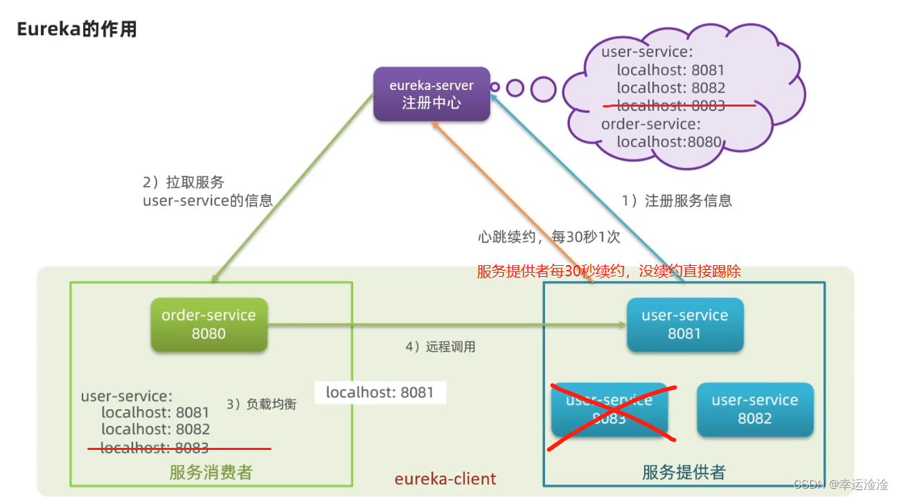 【SpringCloud】最全最细！微服务框架,在这里插入图片描述,第10张