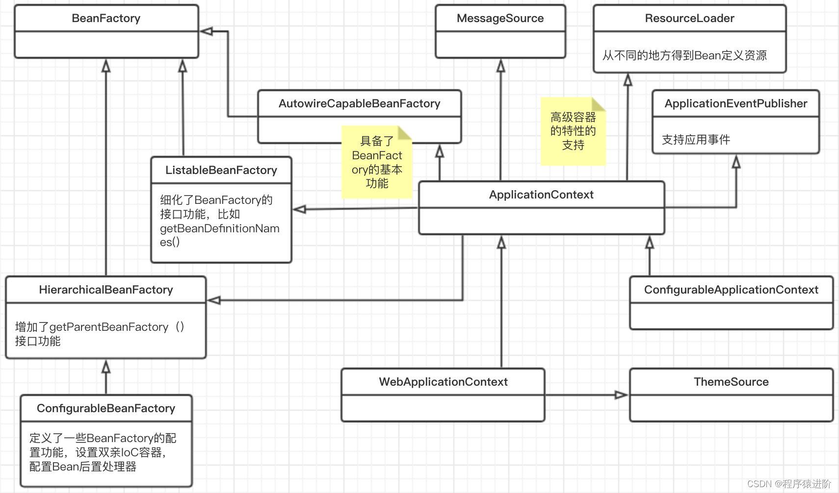 Spring IOC 源码分析,在这里插入图片描述,第2张