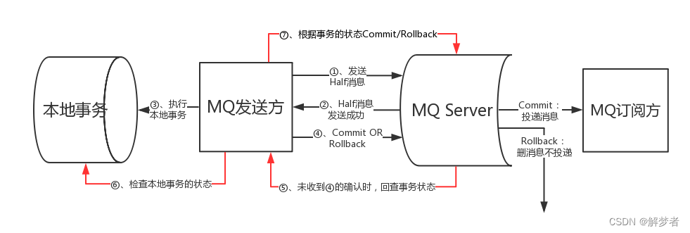 分布式概念,第2张