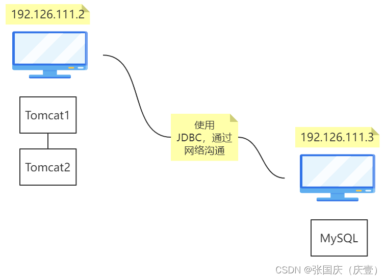 【分布式和微服务1】一篇文章详细了解分布式和微服务的基本概念,在这里插入图片描述,第6张