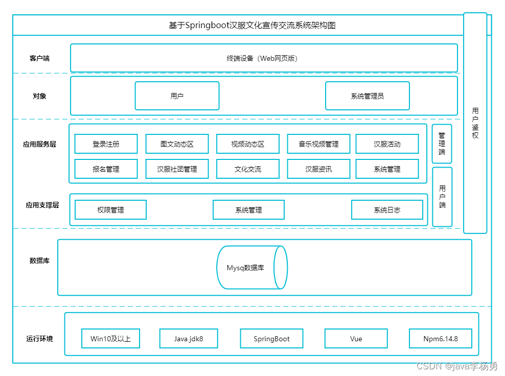 基于JavaSpringboot+vue国风汉服文化交流宣传系统,第1张