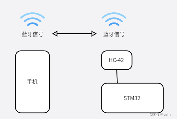 Android Studio制作手机App:通过手机蓝牙（Bluetooth)与STM32上的低功耗蓝牙（HC-42）连接通信，实现手机端对单片机的控制。,第1张