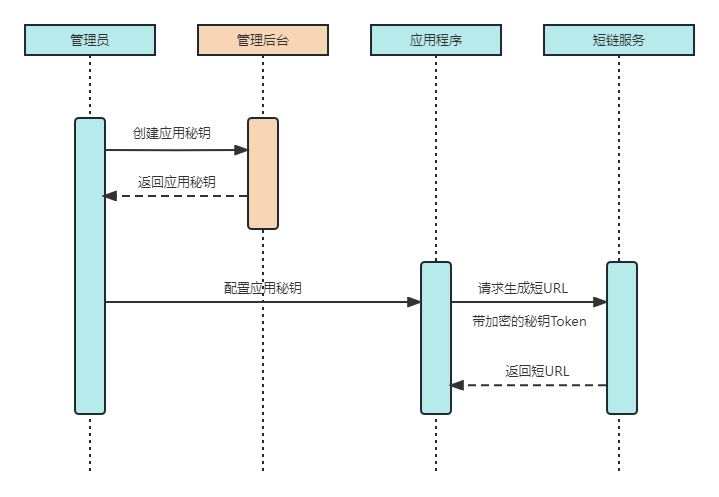 『架构实践』探索亿级短URL生成器的架构设计与源码分享,配置秘钥时序图.png,第6张