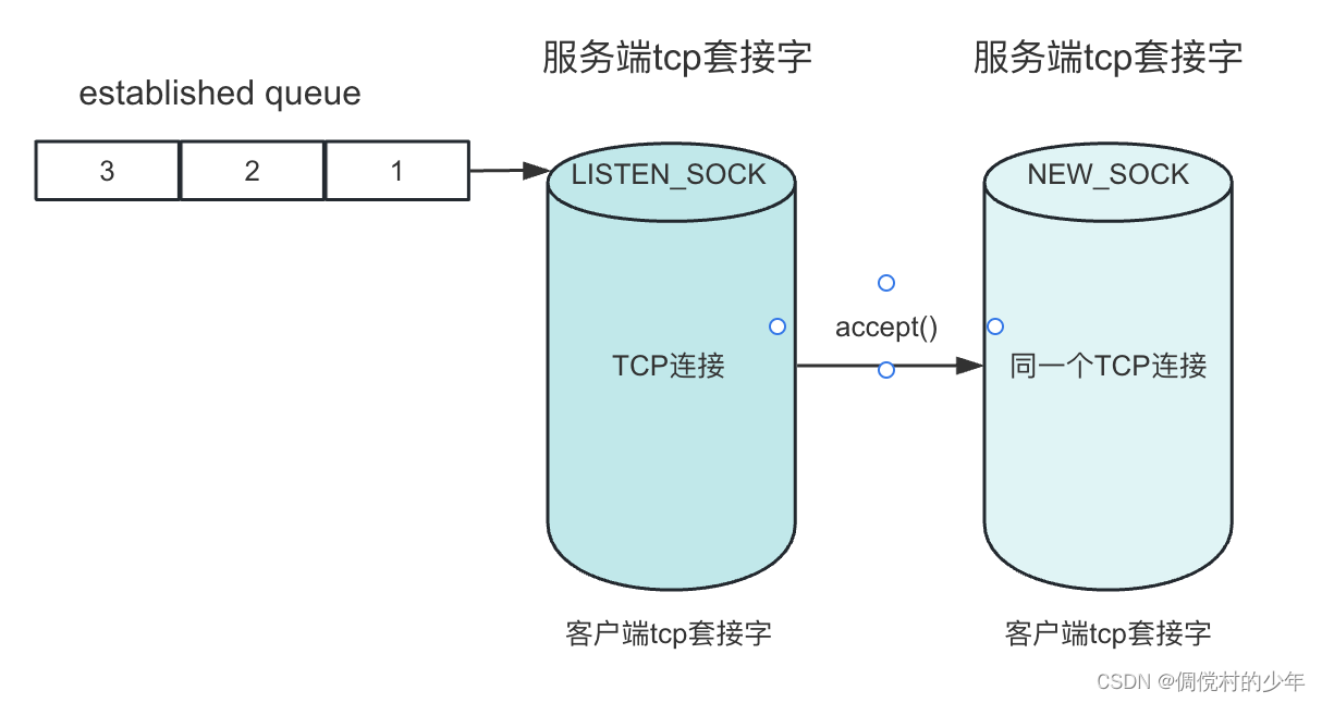 Socket与TCP的关系,套接字,第4张