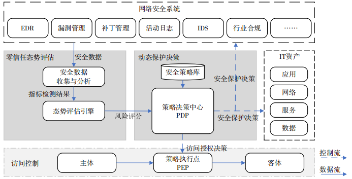 面向零信任架构的访问安全态势评估,图片,第4张