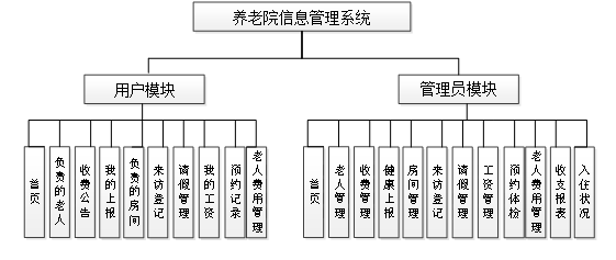 （附源码）ssm+mysql+养老院信息管理系统毕业设计181550,第7张