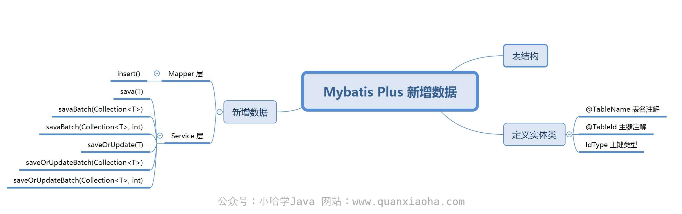 spring boot集成mybatis-plus——Mybatis Plus 新增数据并返回主键 ID（图文讲解）,Mybatis Plus 新增数据思维导图,第1张