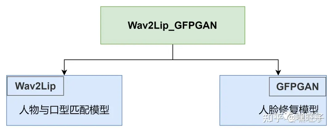 超写实虚拟数字人再升级：Wav2Lip-GFPGAN完整版教程及效果视频评测【手把手】,第3张