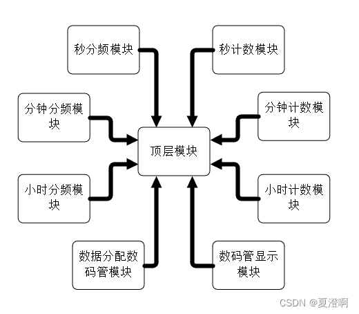 Verilog设计数字时钟,第1张