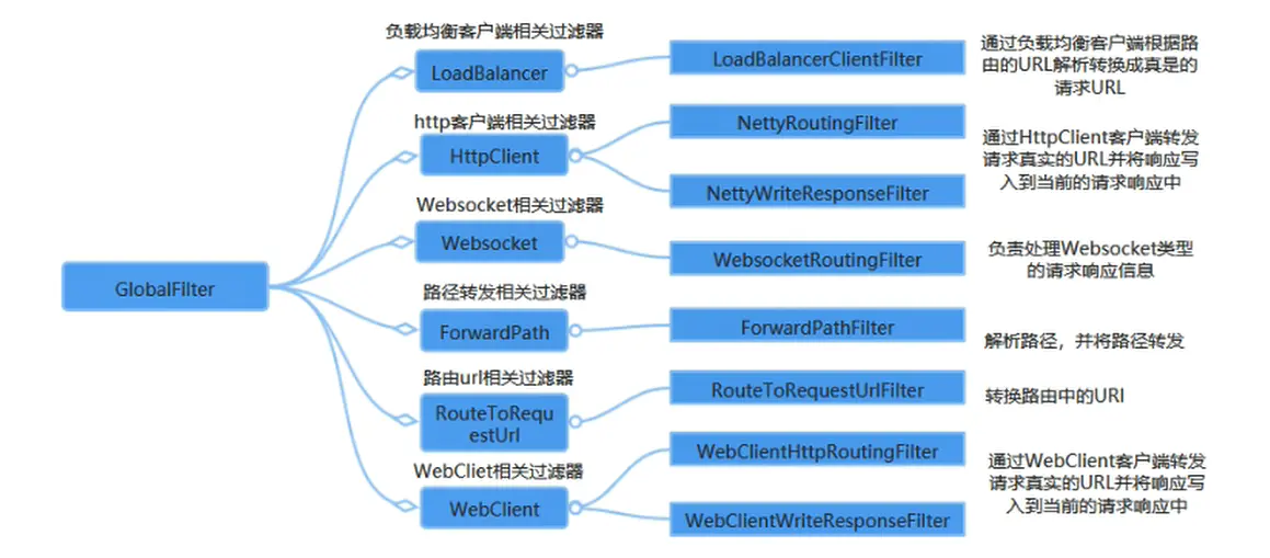 Spring Cloud Alibaba全家桶（十）——微服务网关Gateway组件,在这里插入图片描述,第14张