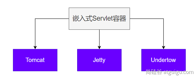 SpringBoot3 全栈指南教程——尚硅谷学习笔记 2023年,自定义,第18张