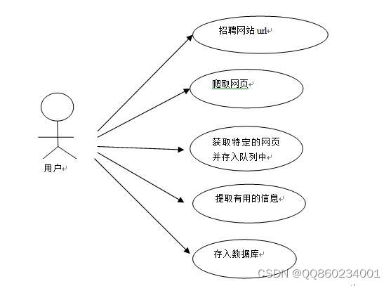 python毕业设计基于django的IT行业招聘数据分析与岗位推荐系统 开题报告,在这里插入图片描述,第6张