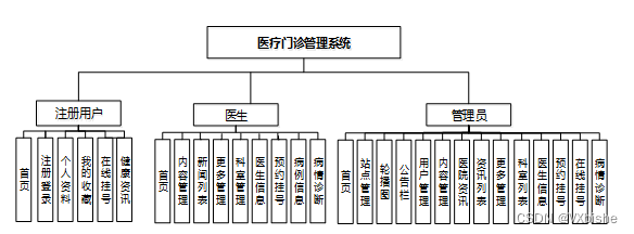 （附源码）Springboot+医疗门诊管理系统 毕业设计23259,第7张