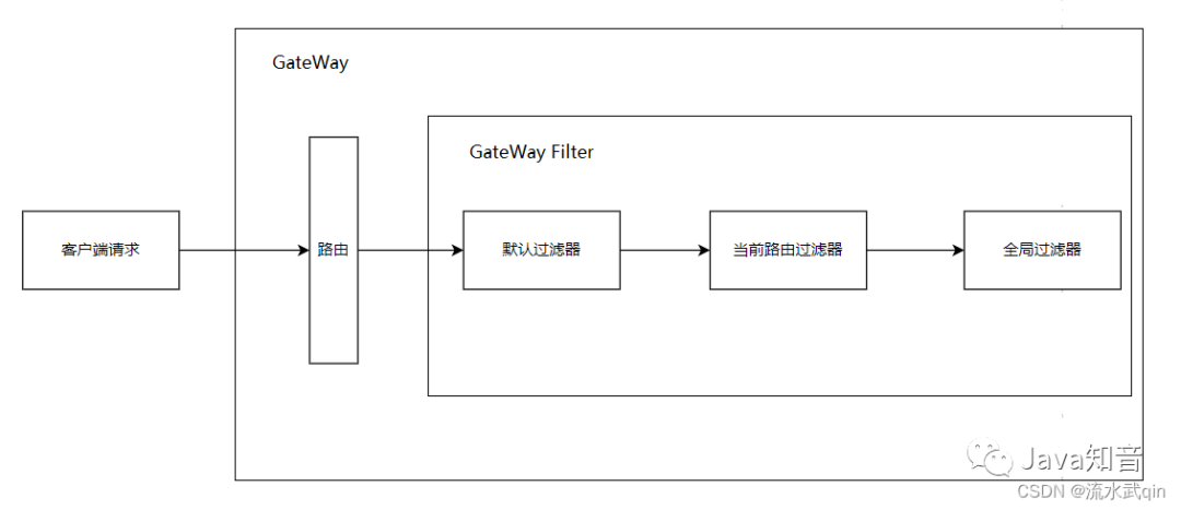 网关 GateWay 的使用详解、路由、过滤器、跨域配置！,图片,第5张