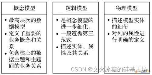 [架构之路-236]：目标系统 - 纵向分层 - 数据库 - 数据库系统基础与概述：三阶段模型（概念模型、逻辑模型、物理模型）、三级模式结构（外模式、模式、内模式）,第1张