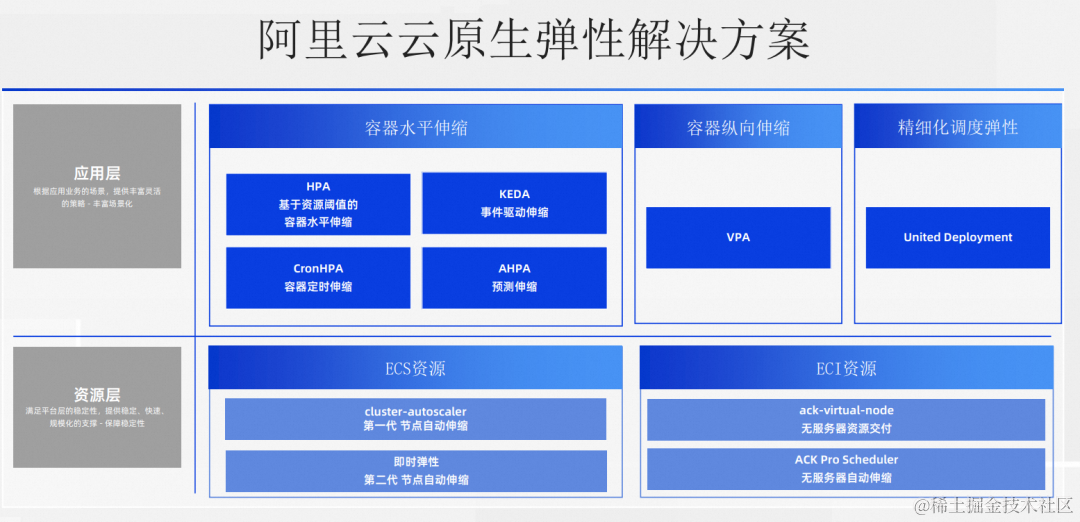 阿里云云原生弹性方案：用弹性解决集群资源利用率难题,图片,第2张