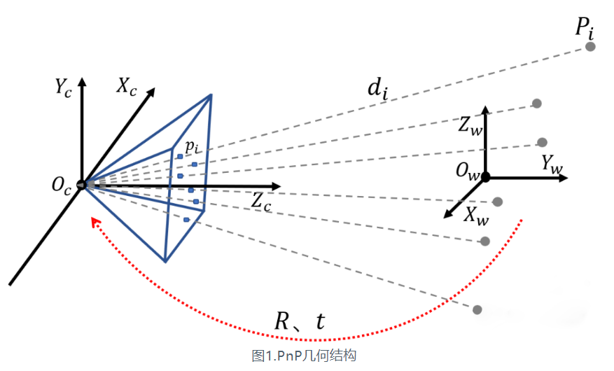 PnP算法详解（超详细公式推导）,PnP几何结构.png,第1张