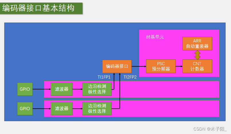 江科大STM32学习笔记（上）,在这里插入图片描述,第159张