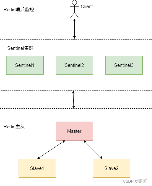 图解Redis，Redis主从复制与Redis哨兵机制,在这里插入图片描述,第5张