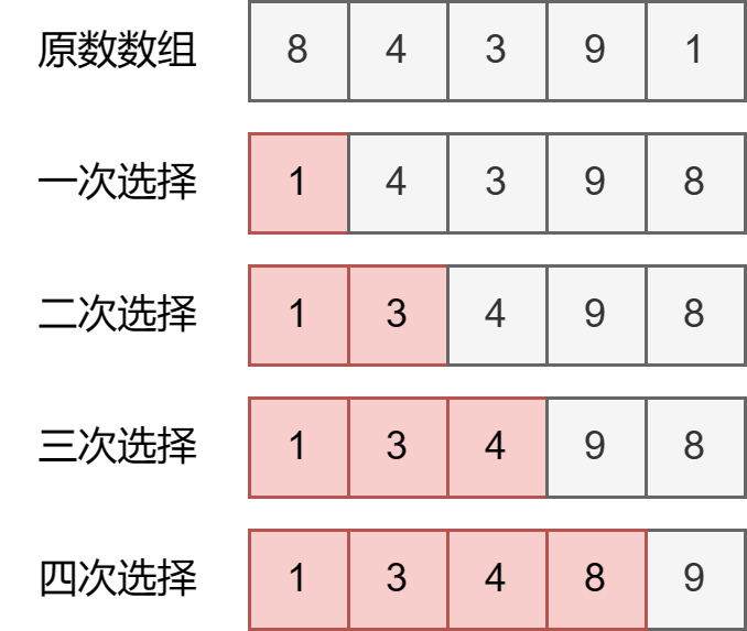 【排序算法】C语言实现选择排序与冒泡排序,请添加图片描述,第4张