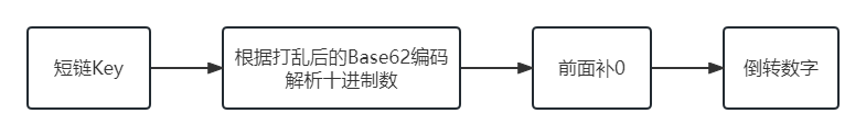 『架构实践』探索亿级短URL生成器的架构设计与源码分享,恢复混淆解密算法过程(1).png,第17张