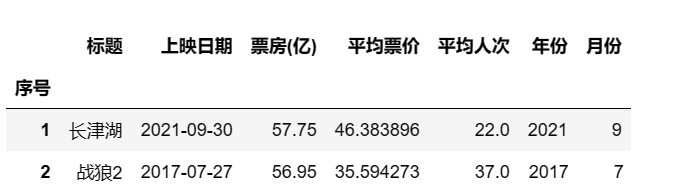 【Python数据分析案例】——中国高票房电影分析（爬虫获取数据及分析可视化全流程）,第5张