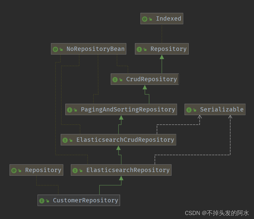 SpringBoot集成 ElasticSearch,[外链图片转存失败,源站可能有防盗链机制,建议将图片保存下来直接上传(img-5wSibzg8-1681375145182)(assets\spring-boot-es-02.png)],第1张