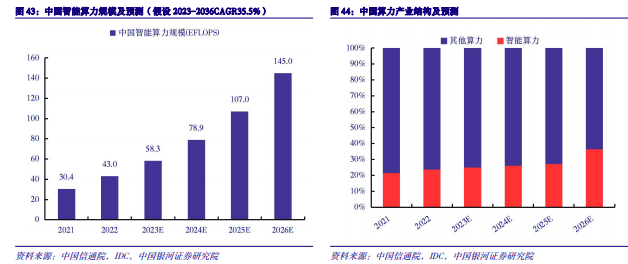 2024年度AI投资策略报告：AI三要素共振，AIGC云到端加速推进,第23张