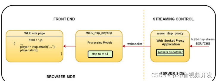 如何解决html播放rtsp视频,浏览器播放rtsp视频流方案,第1张