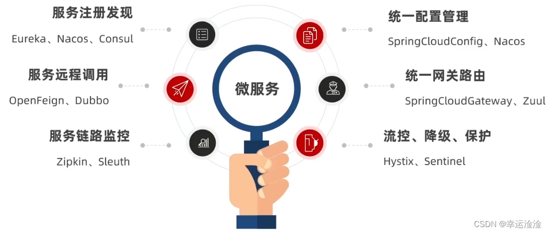 【SpringCloud】最全最细！微服务框架,在这里插入图片描述,第7张