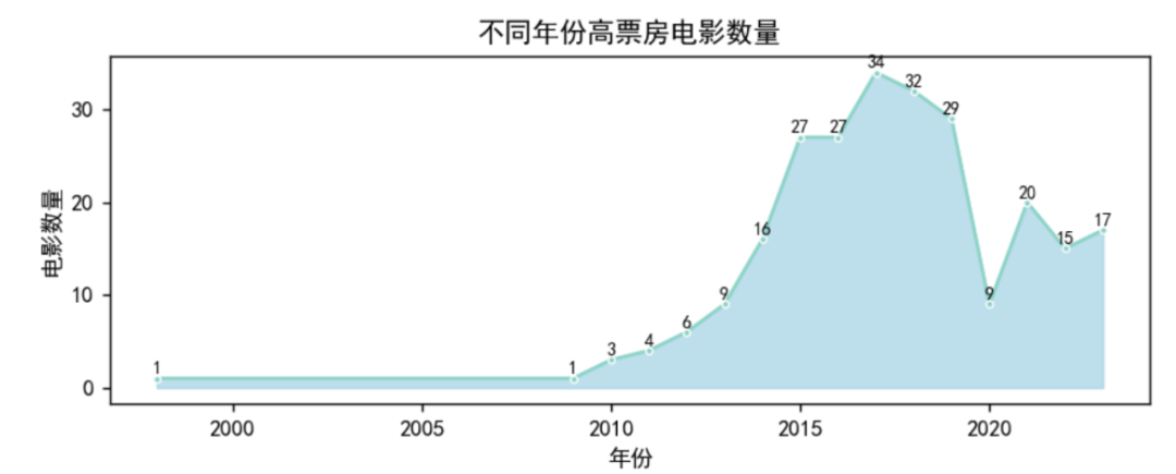 【Python数据分析案例】——中国高票房电影分析（爬虫获取数据及分析可视化全流程）,第9张