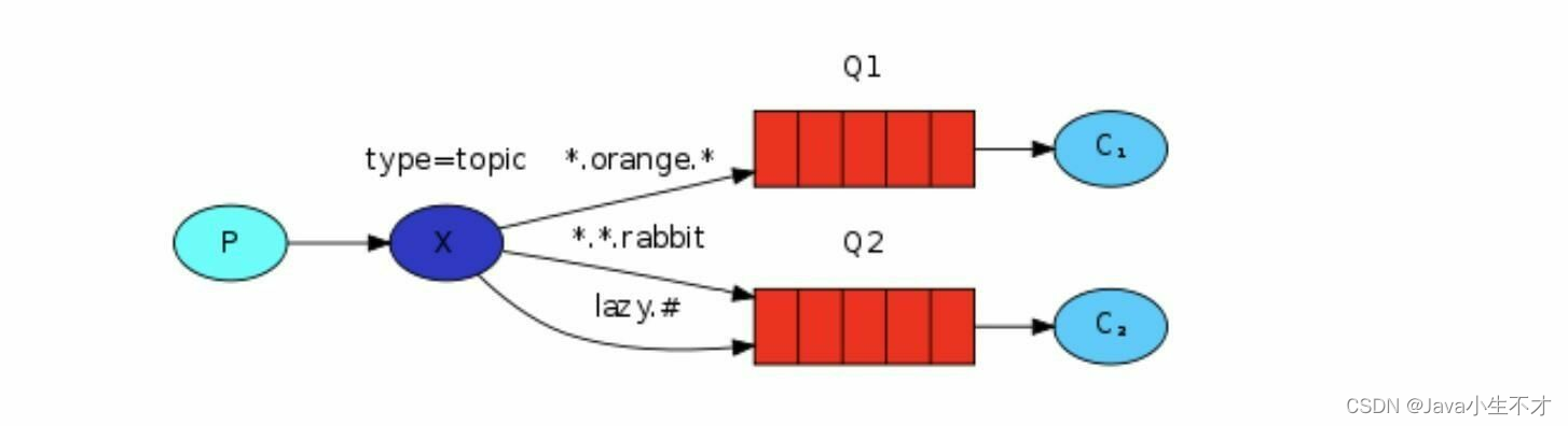 RabbitMQ交换机(3)-Topic,在这里插入图片描述,第2张