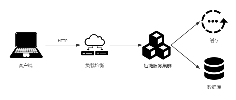 『架构实践』探索亿级短URL生成器的架构设计与源码分享,短链部署模型(2).png,第9张