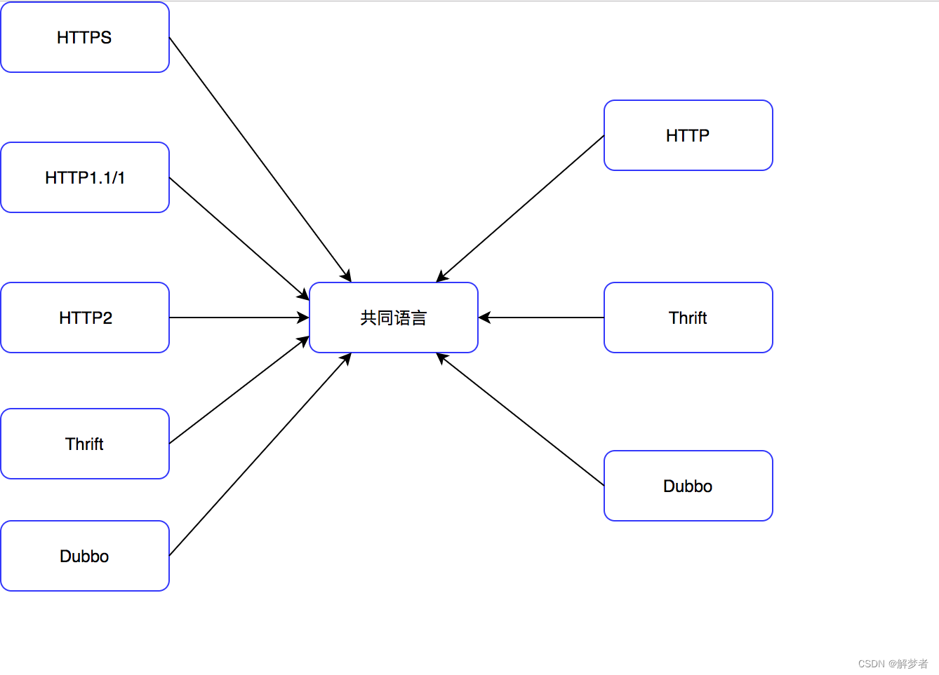 分布式概念,第9张