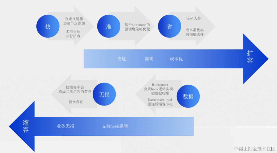 阿里云云原生弹性方案：用弹性解决集群资源利用率难题,图片,第15张