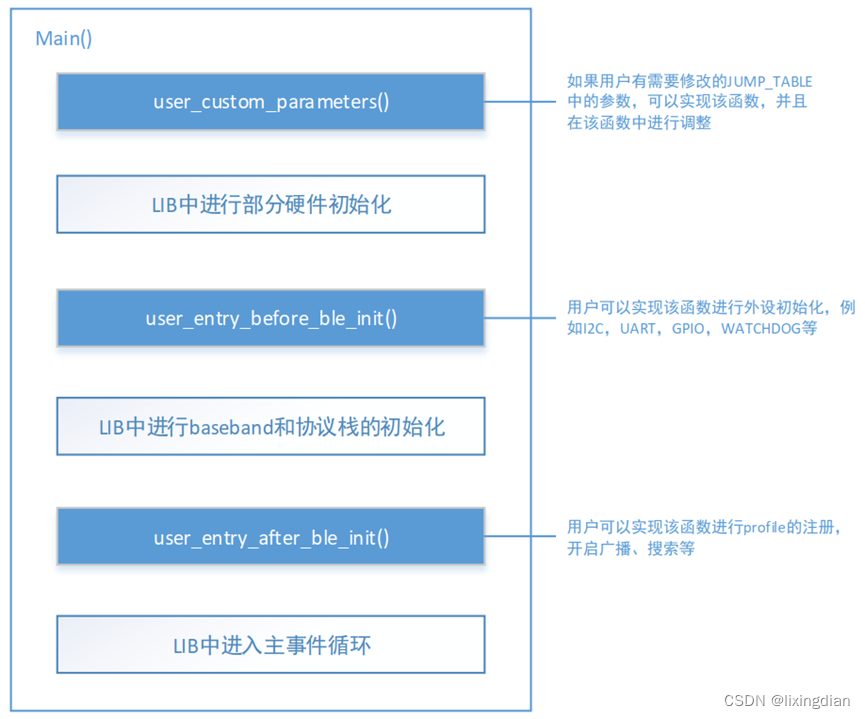 富芮坤、Nordic、telink工程程序架构简要分析,在这里插入图片描述,第2张