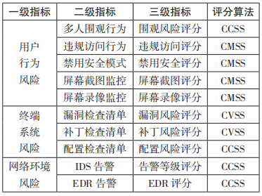 面向零信任架构的访问安全态势评估,图片,第7张