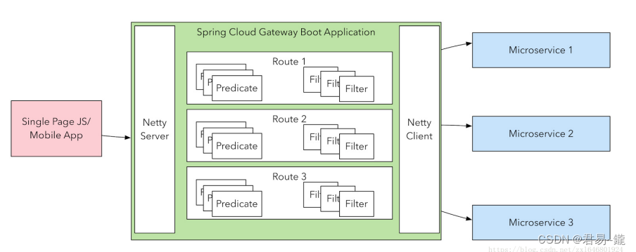 【SpringCloud】之网关应用（进阶使用）,第2张